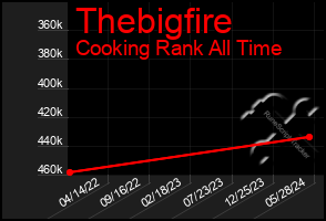 Total Graph of Thebigfire