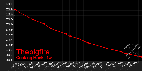 Last 7 Days Graph of Thebigfire