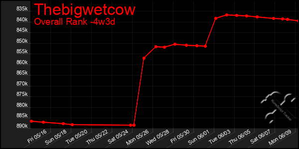 Last 31 Days Graph of Thebigwetcow