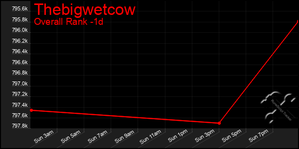 Last 24 Hours Graph of Thebigwetcow