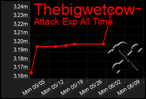 Total Graph of Thebigwetcow