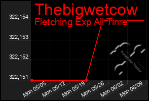 Total Graph of Thebigwetcow