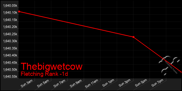 Last 24 Hours Graph of Thebigwetcow
