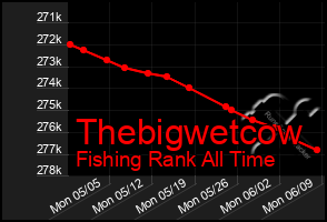 Total Graph of Thebigwetcow