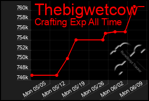 Total Graph of Thebigwetcow