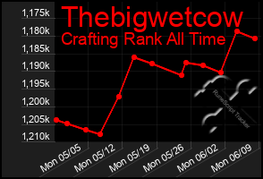 Total Graph of Thebigwetcow