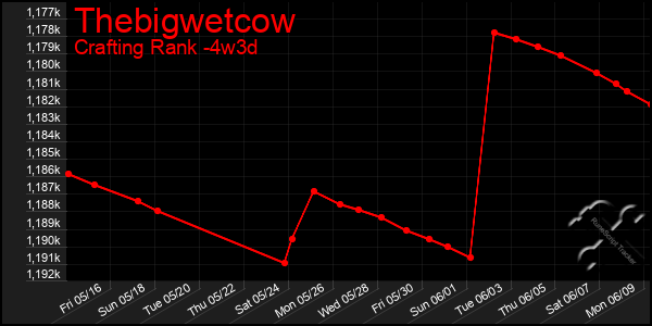Last 31 Days Graph of Thebigwetcow