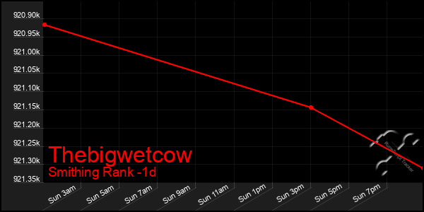 Last 24 Hours Graph of Thebigwetcow
