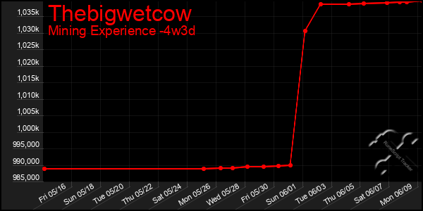 Last 31 Days Graph of Thebigwetcow