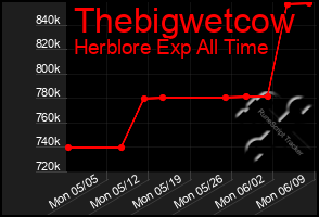 Total Graph of Thebigwetcow