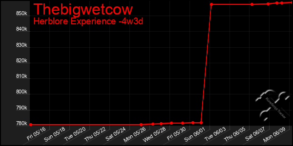 Last 31 Days Graph of Thebigwetcow