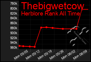 Total Graph of Thebigwetcow
