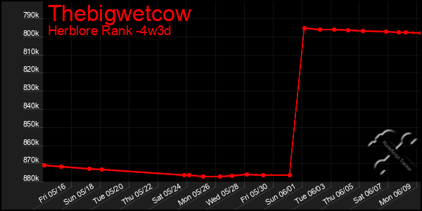 Last 31 Days Graph of Thebigwetcow