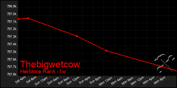 Last 7 Days Graph of Thebigwetcow