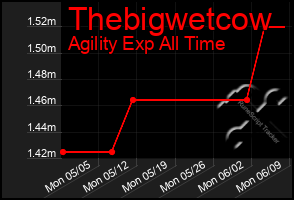 Total Graph of Thebigwetcow
