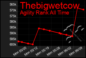 Total Graph of Thebigwetcow