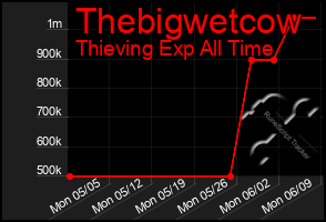 Total Graph of Thebigwetcow