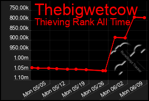 Total Graph of Thebigwetcow