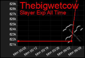 Total Graph of Thebigwetcow