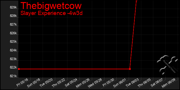 Last 31 Days Graph of Thebigwetcow
