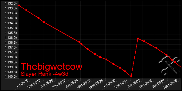 Last 31 Days Graph of Thebigwetcow
