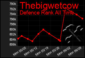 Total Graph of Thebigwetcow