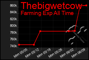 Total Graph of Thebigwetcow