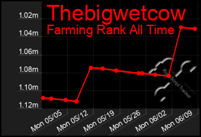 Total Graph of Thebigwetcow