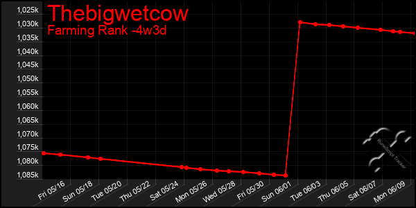 Last 31 Days Graph of Thebigwetcow
