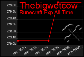 Total Graph of Thebigwetcow