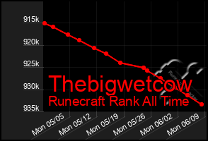 Total Graph of Thebigwetcow