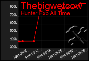 Total Graph of Thebigwetcow