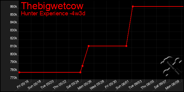 Last 31 Days Graph of Thebigwetcow