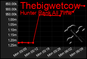Total Graph of Thebigwetcow