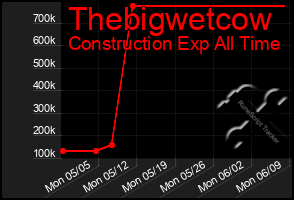 Total Graph of Thebigwetcow