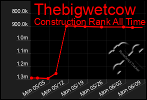 Total Graph of Thebigwetcow