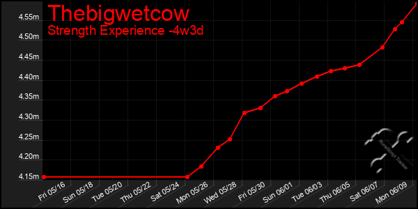 Last 31 Days Graph of Thebigwetcow
