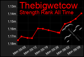 Total Graph of Thebigwetcow
