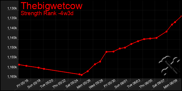 Last 31 Days Graph of Thebigwetcow