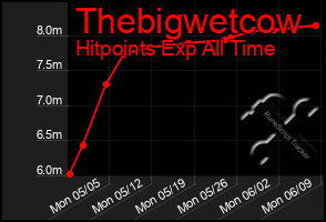 Total Graph of Thebigwetcow