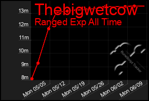 Total Graph of Thebigwetcow