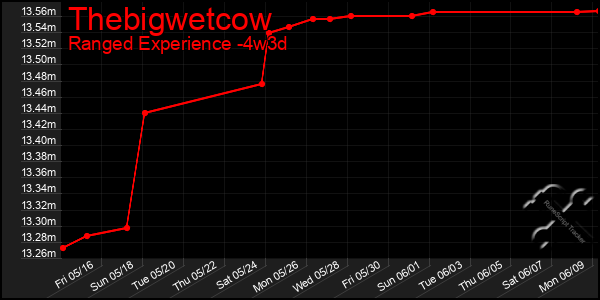 Last 31 Days Graph of Thebigwetcow
