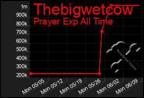 Total Graph of Thebigwetcow