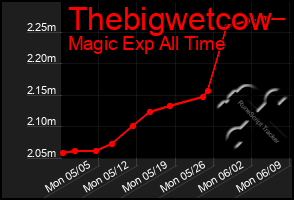 Total Graph of Thebigwetcow