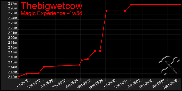 Last 31 Days Graph of Thebigwetcow