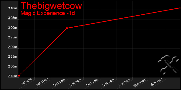 Last 24 Hours Graph of Thebigwetcow