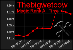 Total Graph of Thebigwetcow