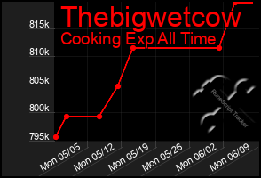 Total Graph of Thebigwetcow