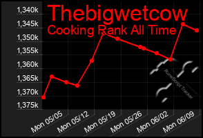 Total Graph of Thebigwetcow