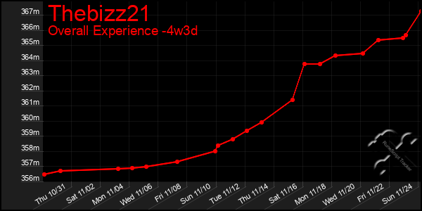 Last 31 Days Graph of Thebizz21